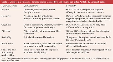 Table From Management Of Clozapine Resistant Schizophrenia Semantic