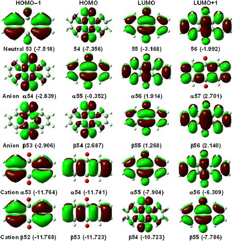 Frontier Molecular Orbitals Involved In The Electronic Transitions Of