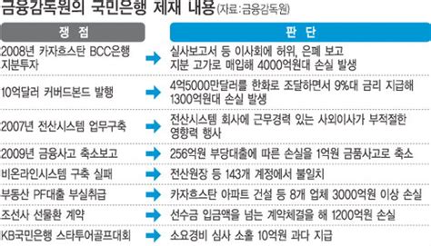 금감원 국민은행 전·현 임직원 88명 징계 네이트 뉴스