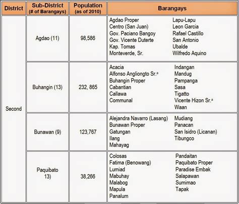 Davao City Barangay List