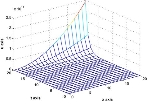 Approximate Solution Of The Fractional Non Linear Fokkerplanck