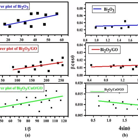 A Scherrer Plot Stacking B Wh Plot Stacking Of Bi2o3 Bi2o3 Go And Download Scientific