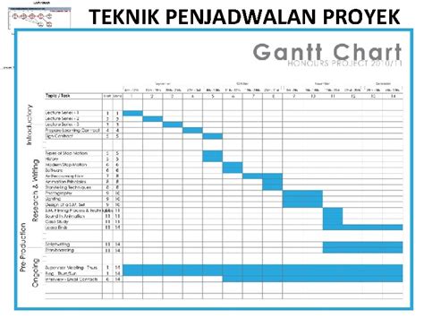 Teknik Penjadwalan Proyek A Bagan Gantt Chart Proyek