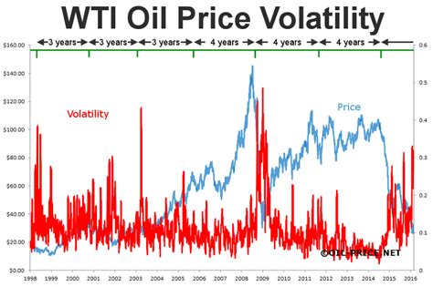 How Oil Price Volatility Explains These Uncertain Times Energy Matters