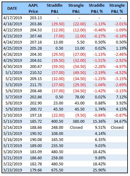 Long Straddle Vs Long Strangle AAPL And SPY Examples TalkMarkets