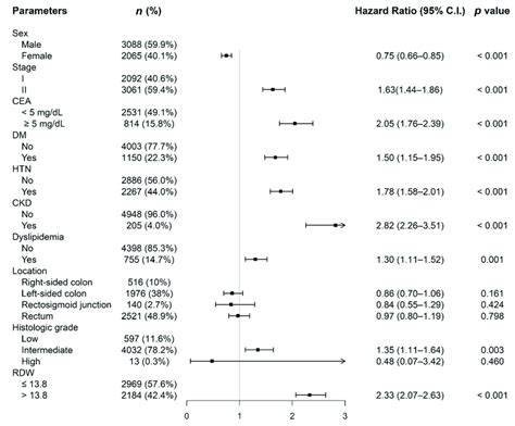 Hazard Ratio Of Rdw As Well As The Hazard Ratios Of Other Parameters