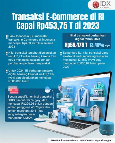 Transaksi E Commerce Di RI Capai Rp453 75 Triliun Di 2023