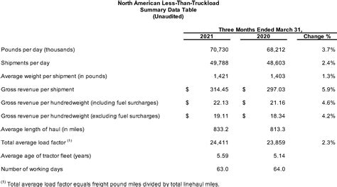 XPO Logistics Announces First Quarter 2021 Results