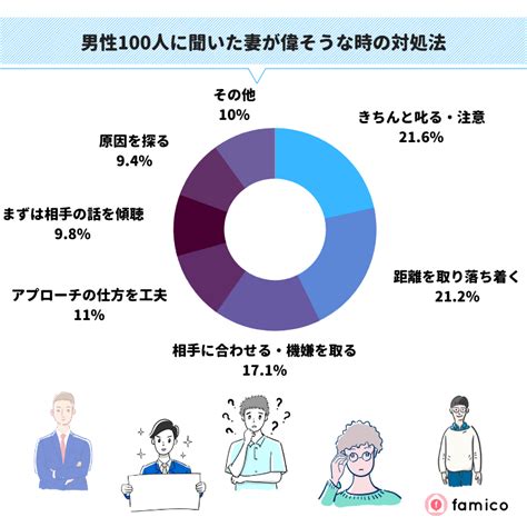 妻が偉そうになった既婚男性100人が実践した対処法とは