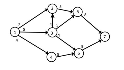 Solved 1) Consider the network diagram given with the | Chegg.com