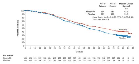 Overall Survival With Ribociclib Plus Letrozole In Advanced Breast