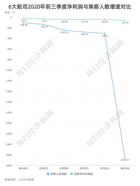 主流航司机场数据揭秘：前三季亏损超400亿，六大航流失旅客18亿人次 每经网