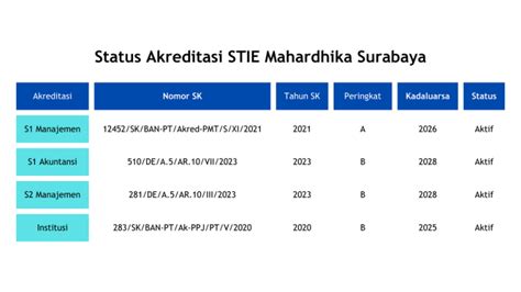 Status Akreditasi Stie Mahardhika Stie Mahardhika Surabaya