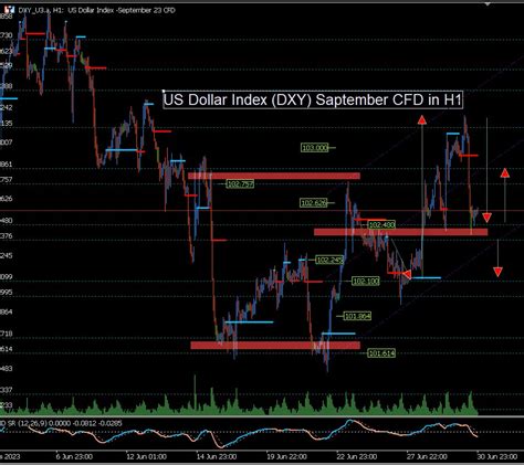 Weekly Trade Analysis Gold Dxy Eur Usd Usd Jpy Gbp Usd And Aud Usd