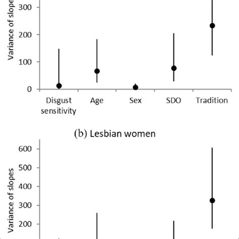 Variances With 95 Ci For The Random Slopes Of Disgust Sensitivity