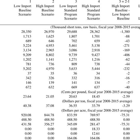 U S Sugar Beet Production Prices And Returns Download Table