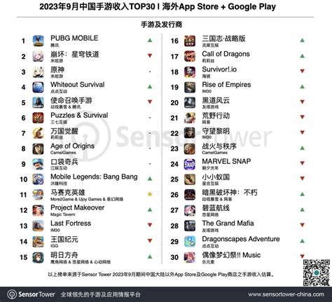 9月手游出海榜：易幻《马赛克英雄》空降收入榜top 11 游戏葡萄