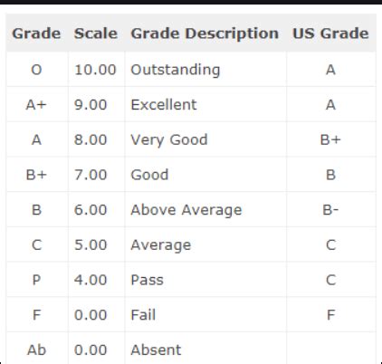 Grade Scale Grade Description US Grade o 10.00 | Chegg.com