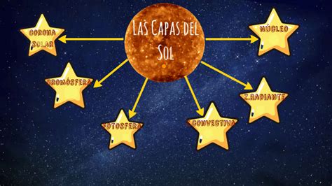 Capas del sol by Leonardo Arias Luyo on Prezi