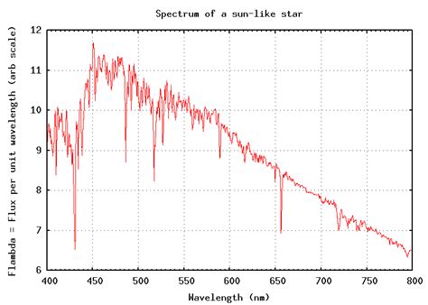 Continuous Spectra