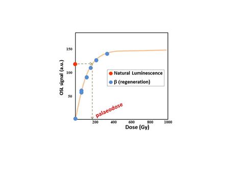 Optically Stimulated Luminescence Osl Dating Of Quartz Osl Dating