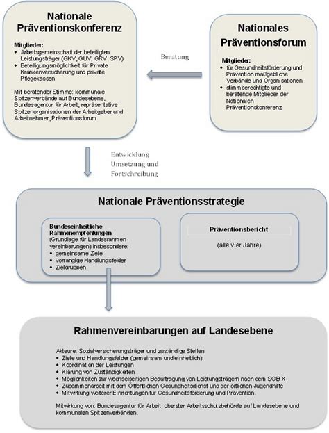 Bzga Leitbegriffe Pr Ventionsgesetz