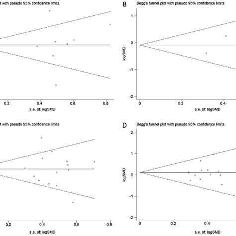 Beggs Funnel Plot For Potential Publication Bias Analysis Each Circle