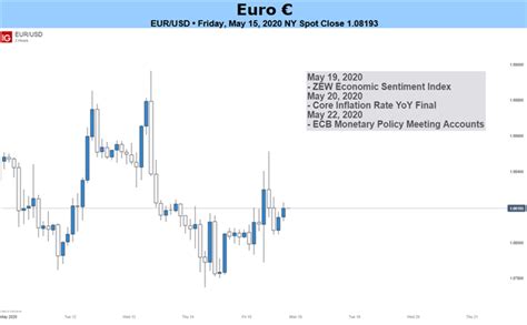 Euro Forecast: Outlook for EUR/USD Increasingly Bearish