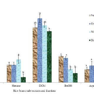 Nitric Oxide Inhibitory Activity Of Rice Bran Crude Extracts And