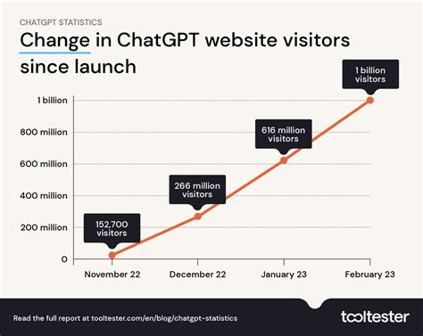 Chatgpt Statistics And User Numbers 2023 Openai Chatbot