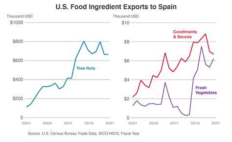 Opportunities For U S Agricultural Exports In Spain And Portugal Usda Foreign Agricultural