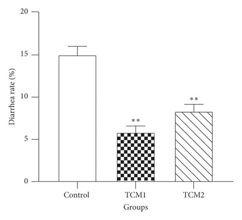 Bacterial Composition Of The Different Groups At The Phylum Level