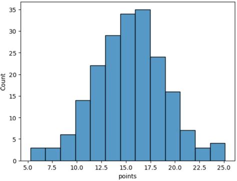 How to Change the Color of a Seaborn Histogram