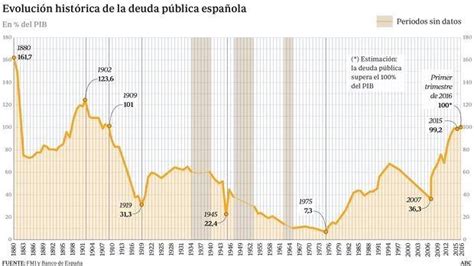 1909 El Convulso Año En El Que Se Descontroló La Deuda Pública Española