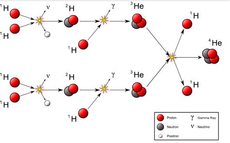 Nuclear Reactions In Stars