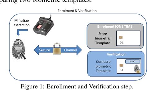 Figure 1 From Towards An Optimal Template Reduction For Securing