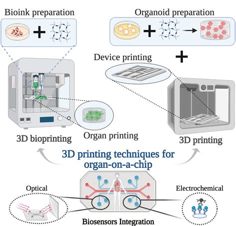 Sensors Free Full Text 3d Printing Techniques And Their