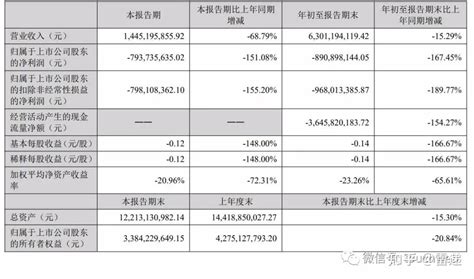 中公教育第三季营收1445亿：同比降69 净亏8亿 知乎