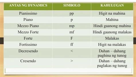 Ito Ang Antas Ng Dynamics Na Higit Na Mahina A Pianob Fortec