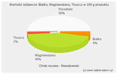 Ile Kcal Ma Chleb Razowy Nowakowski Tabele Kalorii