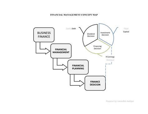 Concept Map For Financial Management Ppt