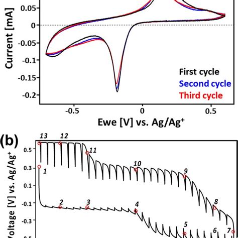 A Cyclic Voltammogram Of V 2 O 5 At 002 Mv S −1 And B Download Scientific Diagram