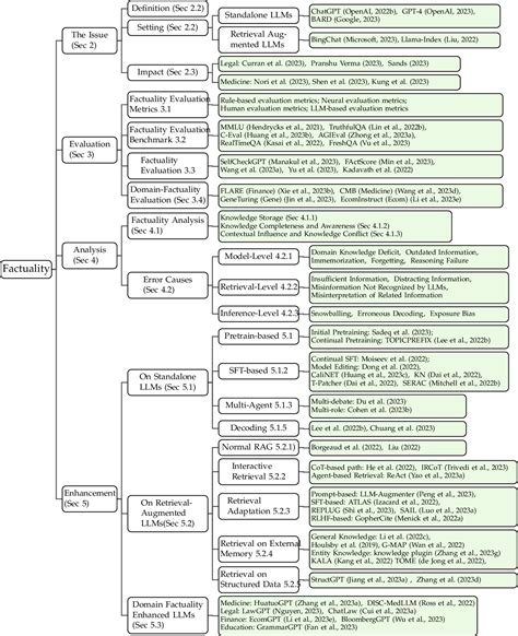 Figure From Survey On Factuality In Large Language Models Knowledge