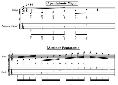 Guitar 6 Best Scales To Practice [jumpstart Your Playing]