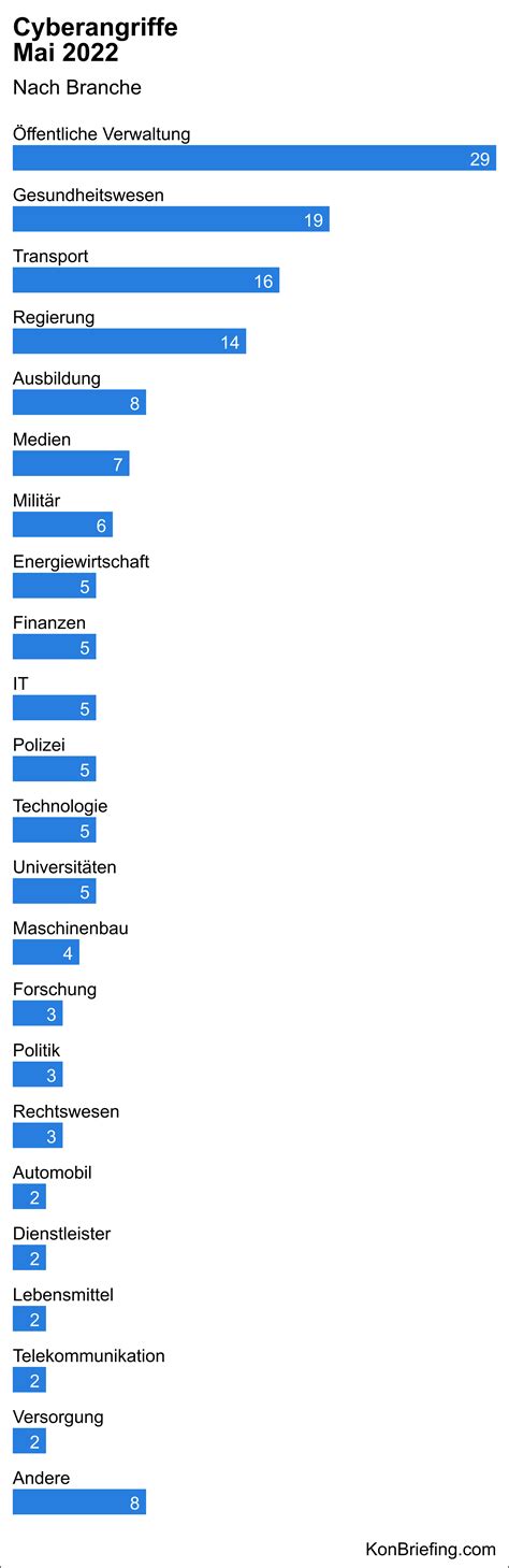 Cyberangriffe Mai 2022 Statistik KonBriefing