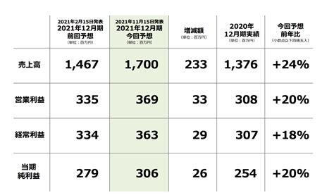 クラシファイドサイト「ジモティー」、3q 売上219％増。広告需要が回復基調。tvcm効果や収益モデル拡充など通期売上146億円→17億円