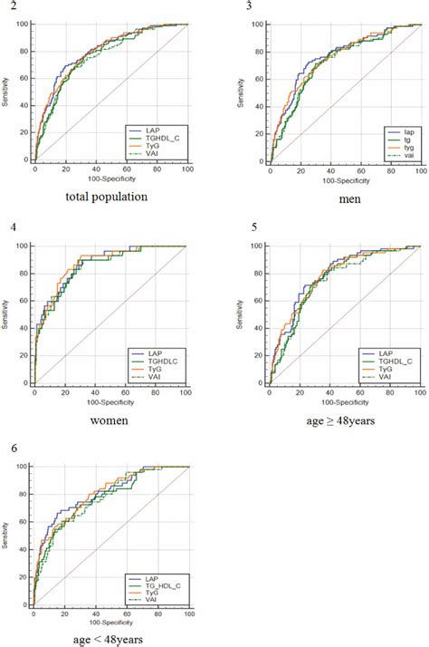 Comparison Of The Diagnostic Value Of Triglyceridesglucoseindex Tyg