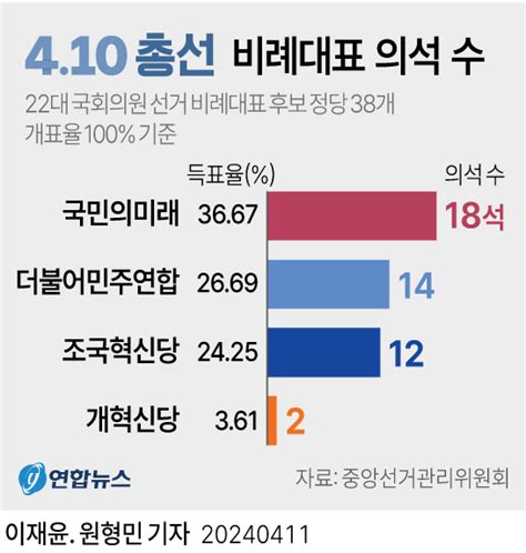 그래픽 22대 국회의원 선거 비례대표 의석 수 연합뉴스