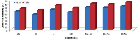 Bio Efficacy Of Different Biopesticides Against R Nymphaeae