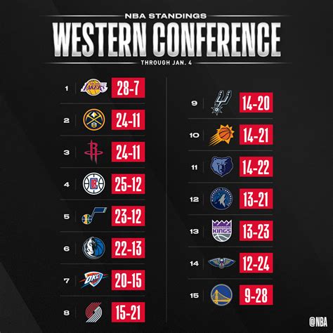 Nba Standings 2024-25 - Charyl Coraline
